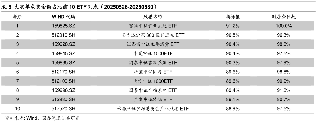 如何才能大买单成交金额占比前 10 ETF 列表(20250526-20250530)?