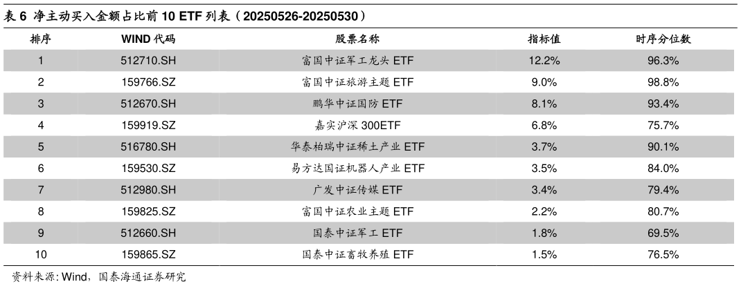 你知道净主动买入金额占比前 10 ETF 列表(20250526-20250530)?