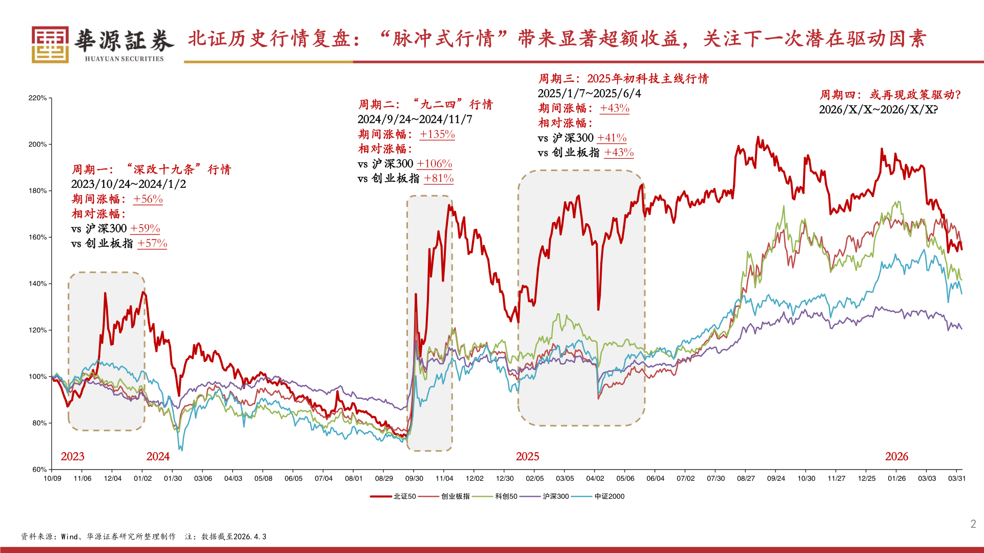 怎样理解北证历史行情复盘：“脉冲式行情”带来显著超额收益，关注下一次潜在驱动因素