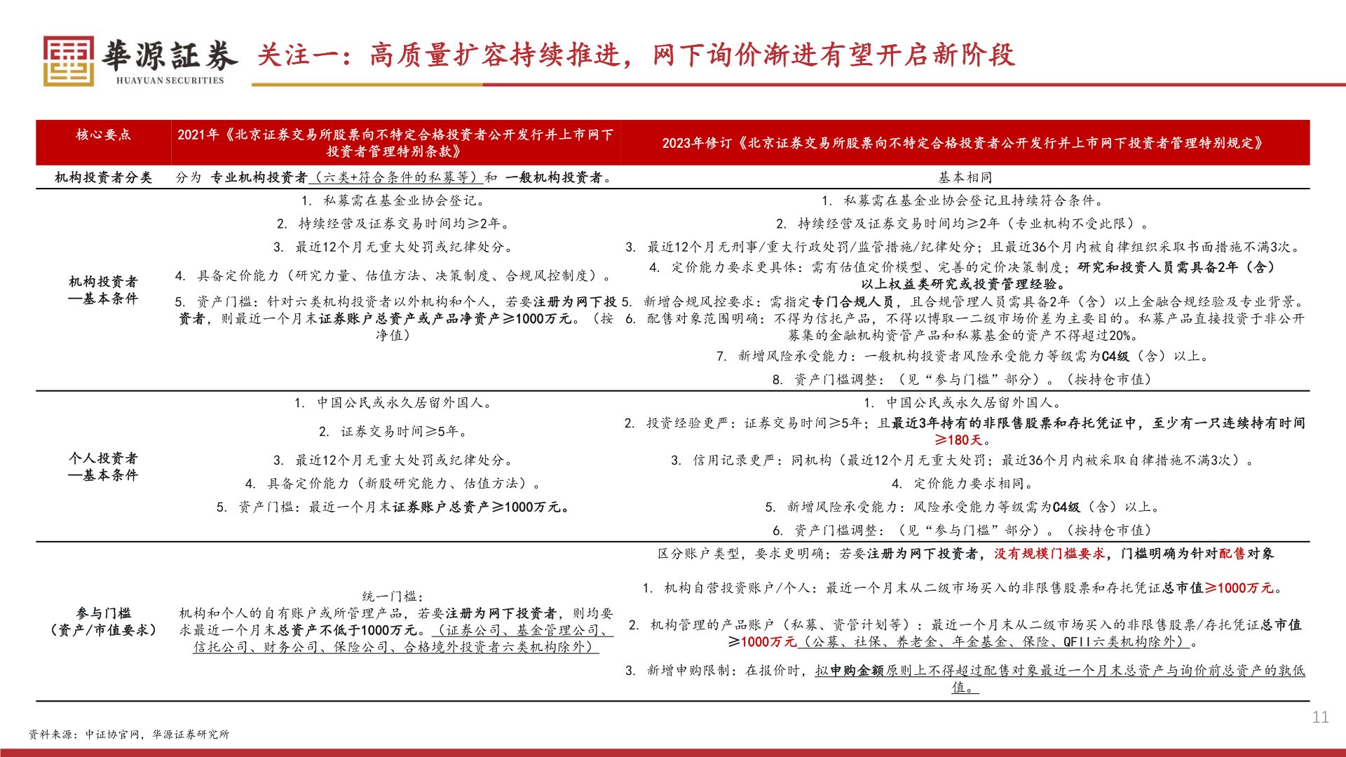 如何了解关注一：高质量扩容持续推进，网下询价渐进有望开启新阶段