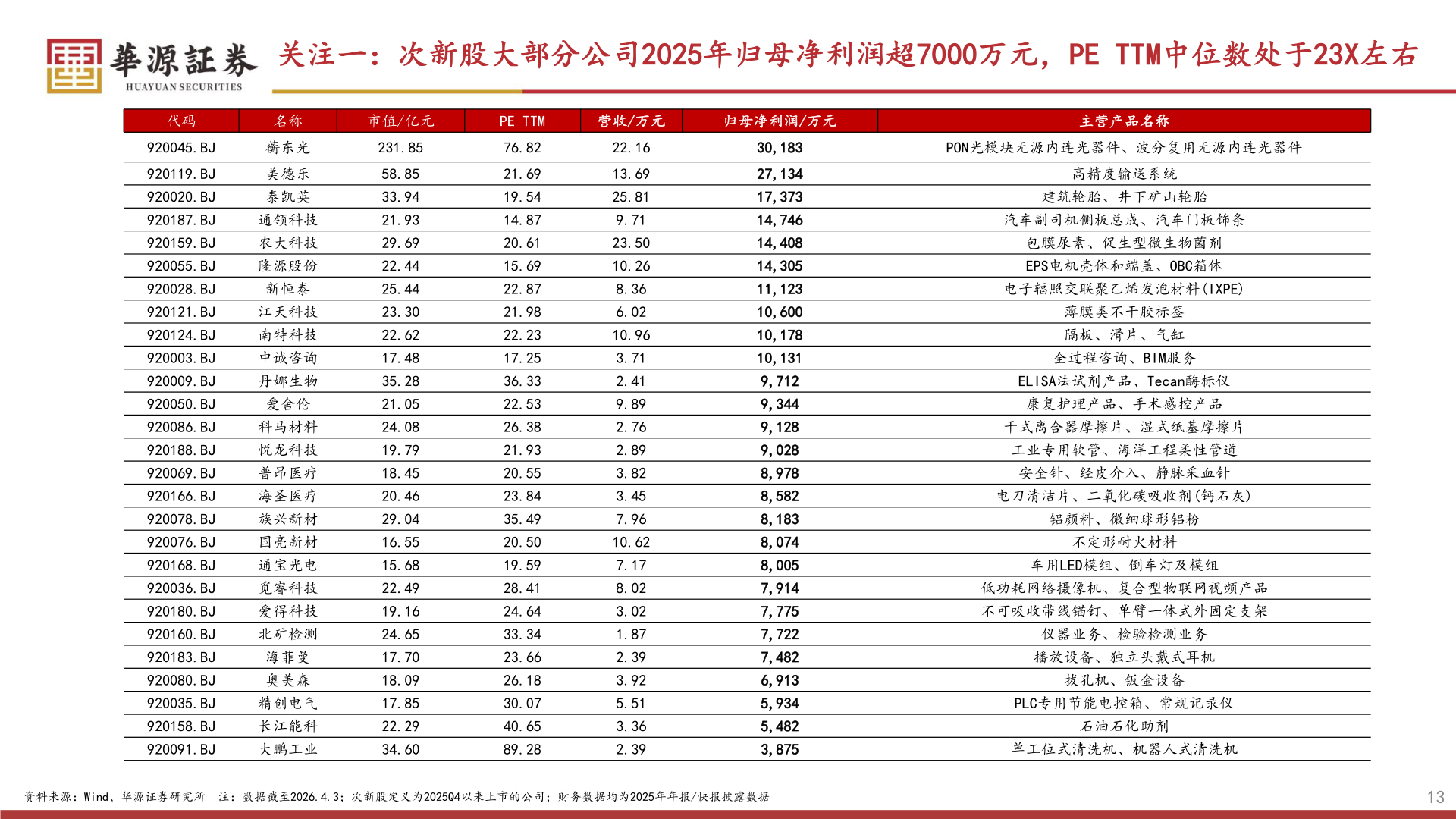 请问一下关注一：次新股大部分公司2025年归母净利润超7000万元，PE TTM中位数处于23X左右