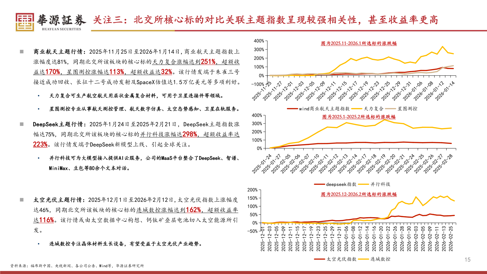 咨询下各位关注三：北交所核心标的对比关联主题指数呈现较强相关性，甚至收益率更高