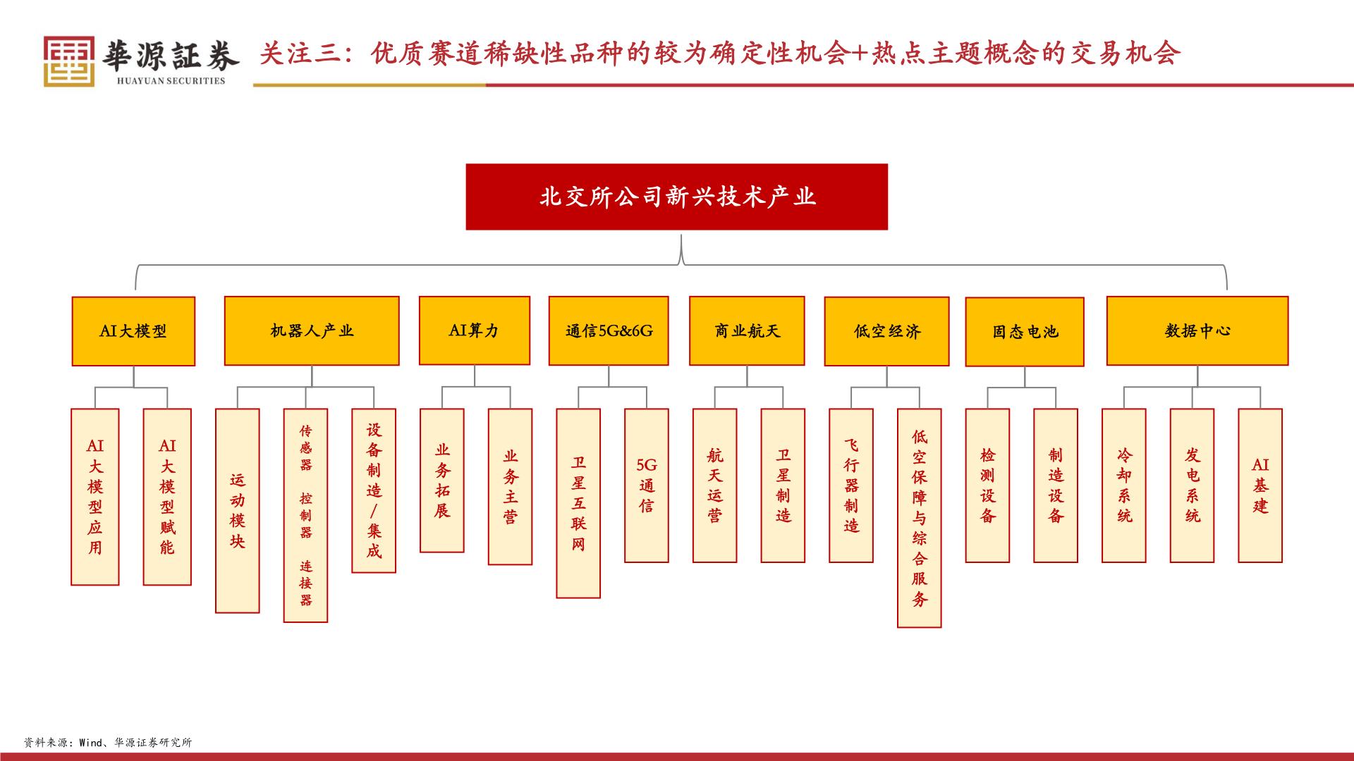 一起讨论下关注三：优质赛道稀缺性品种的较为确定性机会+热点主题概念的交易机会