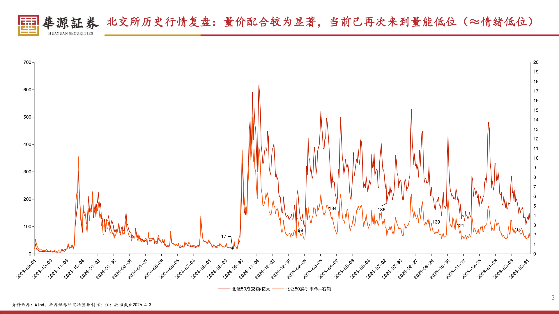如何才能北交所历史行情复盘：量价配合较为显著，当前已再次来到量能低位（≈情绪低位）