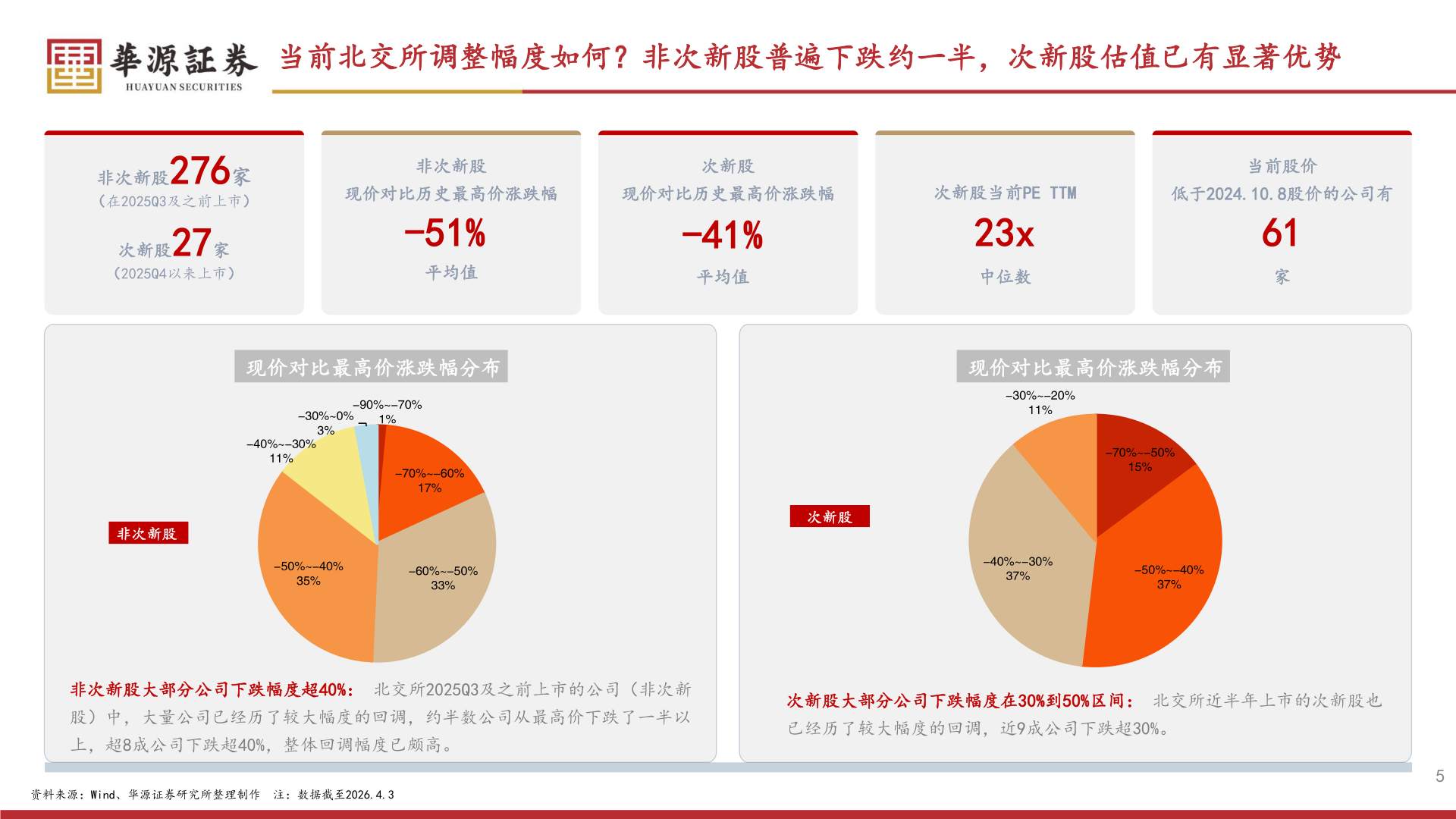 你知道当前北交所调整幅度如何？非次新股普遍下跌约一半，次新股估值已有显著优势