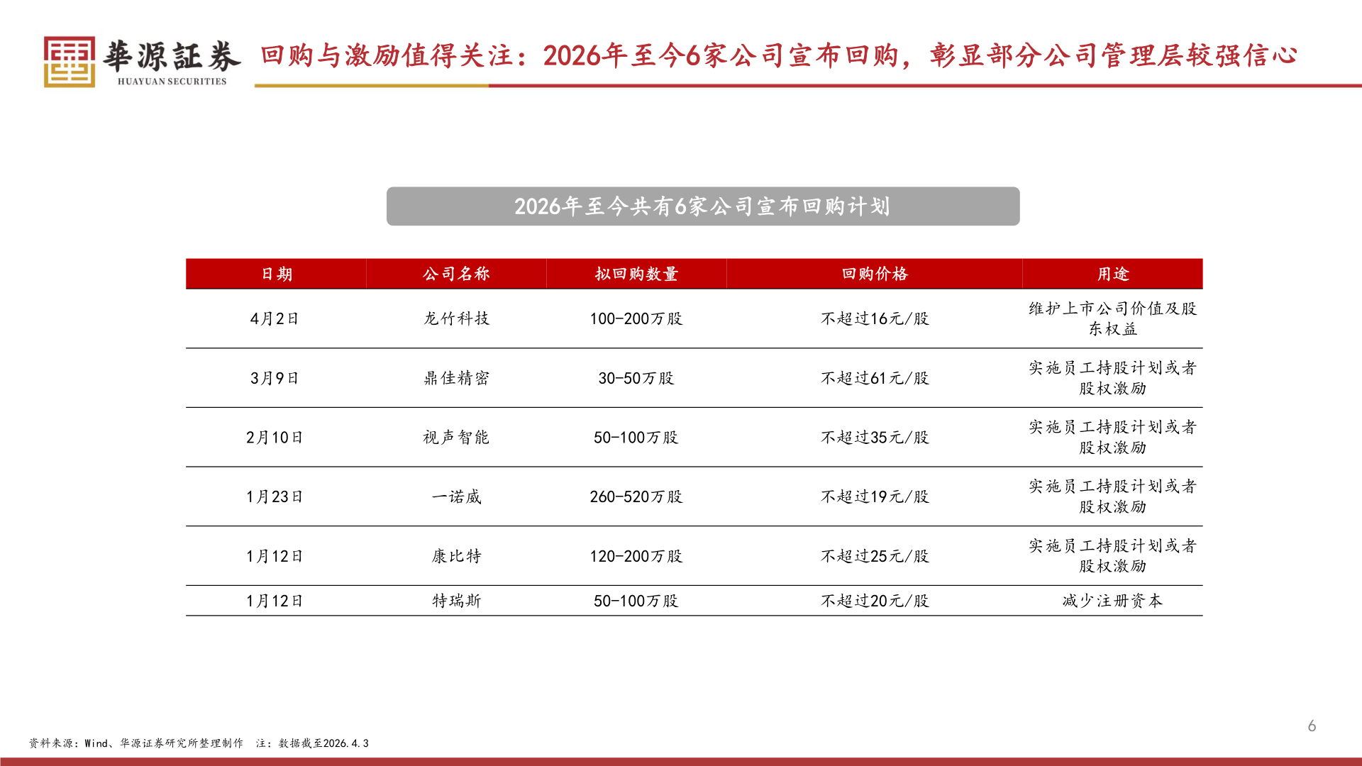 想问下各位网友回购与激励值得关注：2026年至今6家公司宣布回购，彰显部分公司管理层较强信心