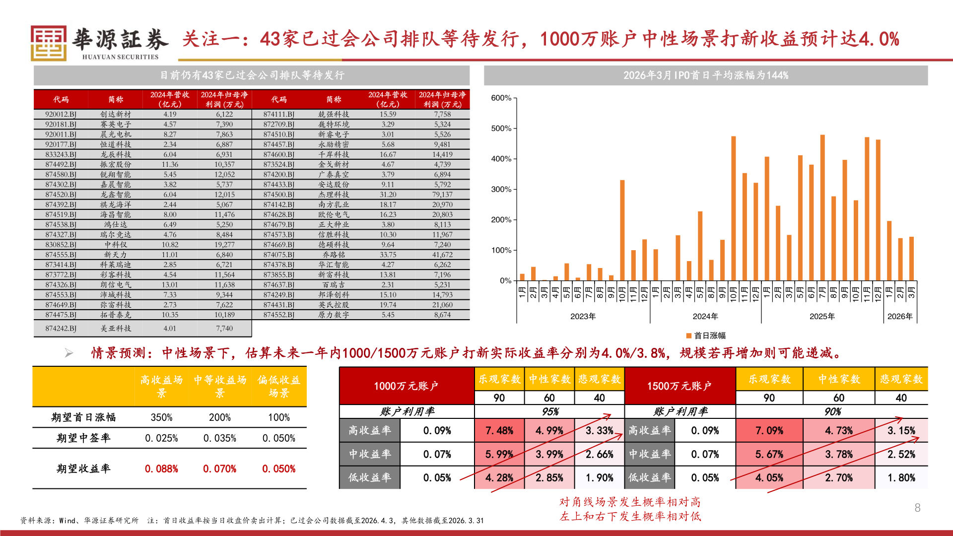 谁知道关注一：43家已过会公司排队等待发行，1000万账户中性场景打新收益预计达4.0%