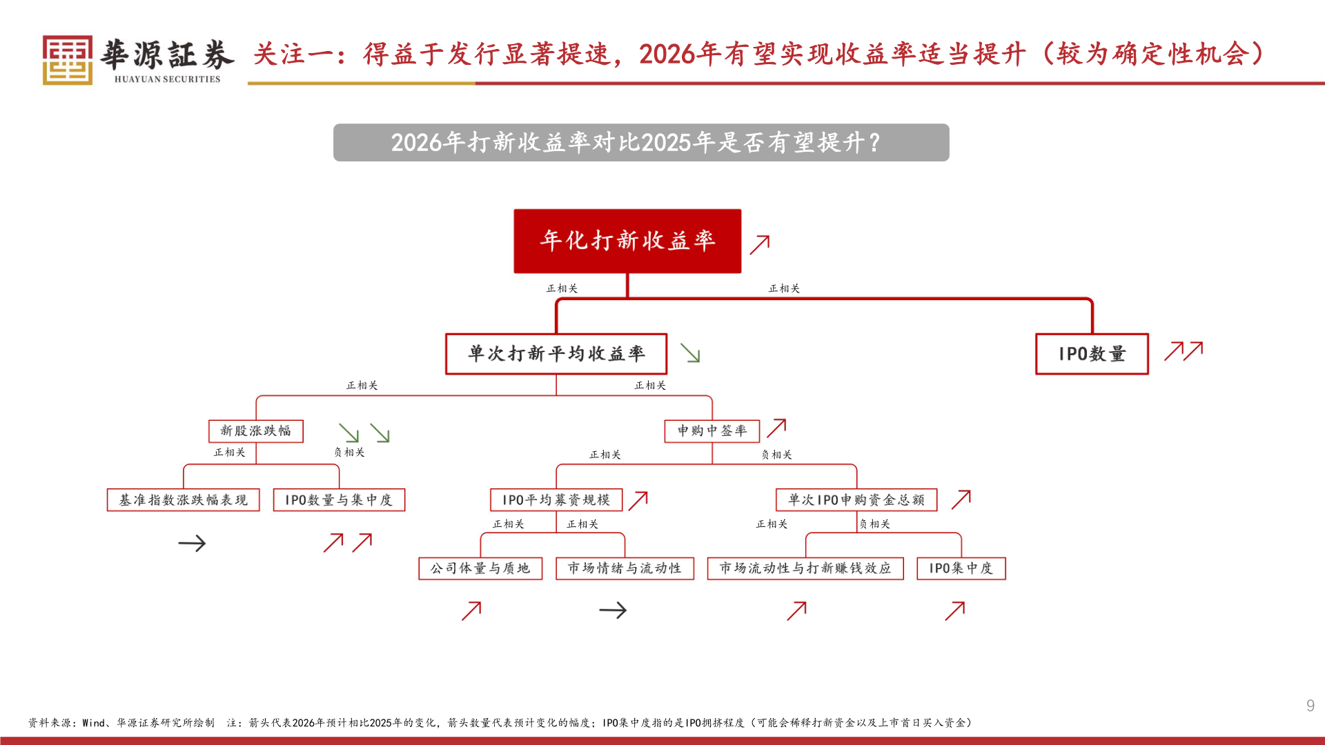 想问下各位网友关注一：得益于发行显著提速，2026年有望实现收益率适当提升（较为确定性机会）