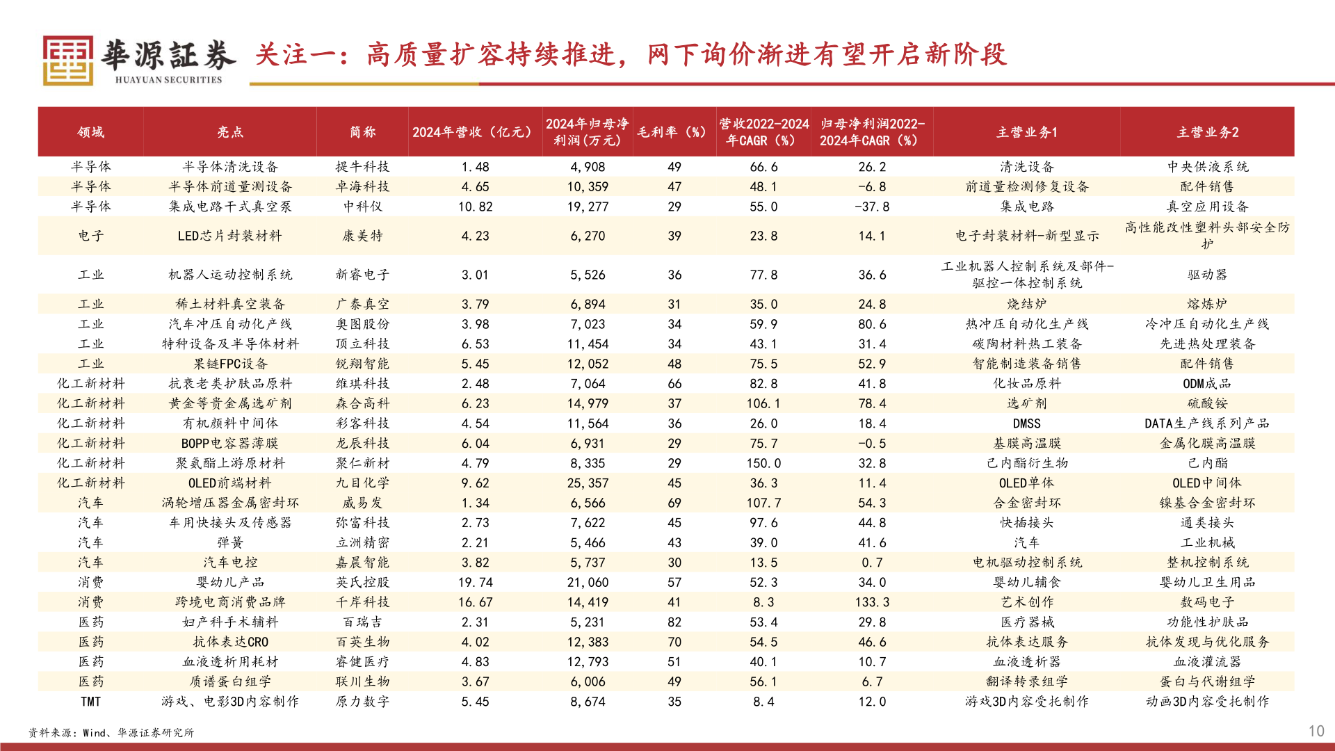 如何才能关注一：高质量扩容持续推进，网下询价渐进有望开启新阶段