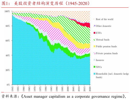 咨询大家美股投资者结构演变历程（1945-2020）