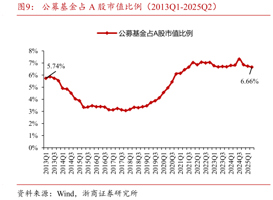 各位网友请教一下公募基金占 A 股市值比例（2013Q1-2025Q2）