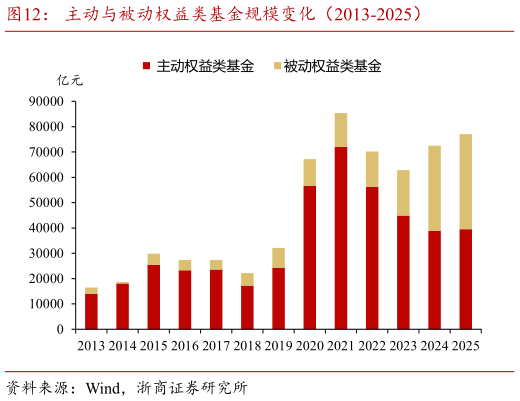 我想了解一下主动与被动权益类基金规模变化（2013-2025）