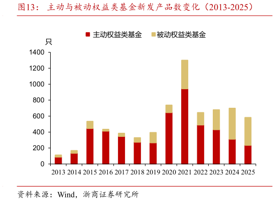 你知道主动与被动权益类基金新发产品数变化（2013-2025）