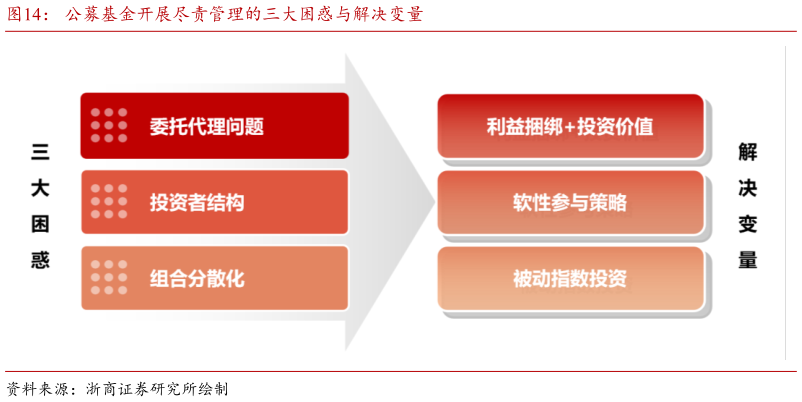 咨询下各位公募基金开展尽责管理的三大困惑与解决变量
