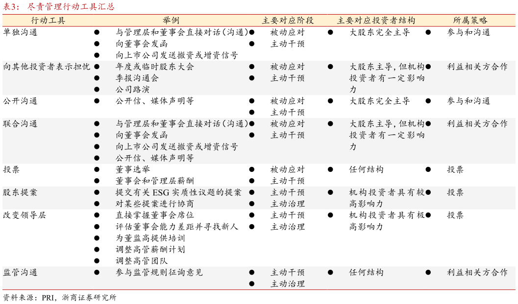 咨询下各位尽责管理行动工具汇总