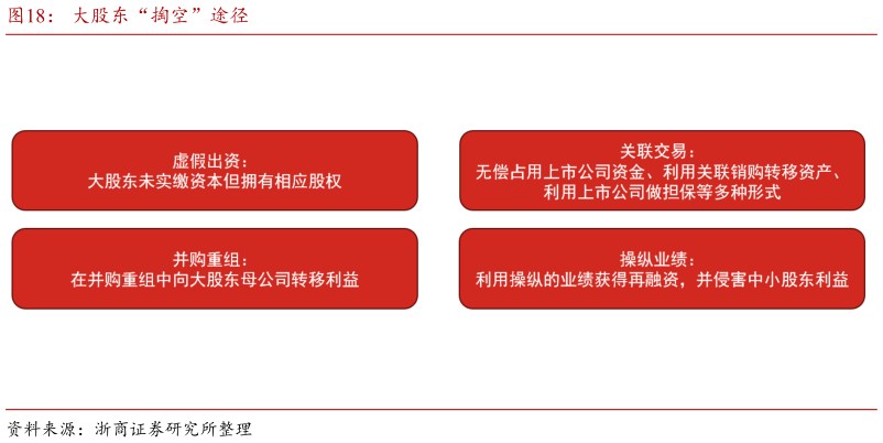 咨询大家大股东“掏空”途径