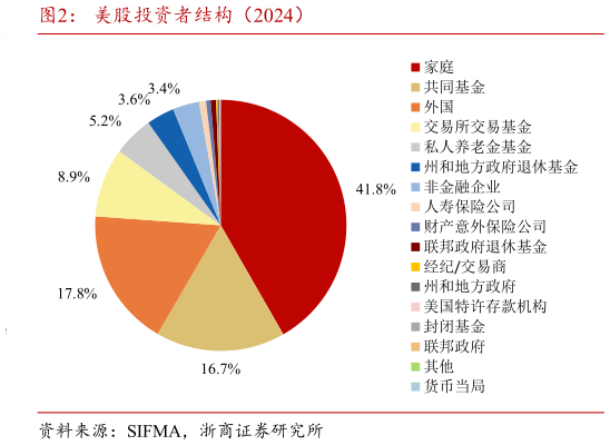 请问一下美股投资者结构（2024）