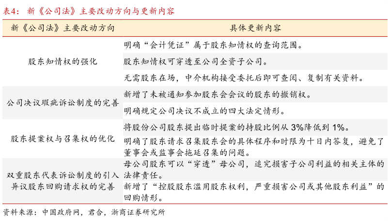 谁能回答新公司法主要改动方向与更新内容