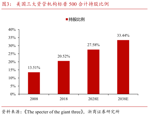 咨询下各位美国三大资管机构标普 500 合计持股比例
