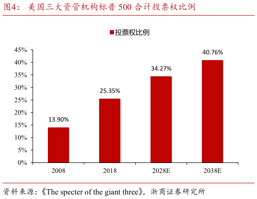 各位网友请教一下美国三大资管机构标普 500 合计投票权比例