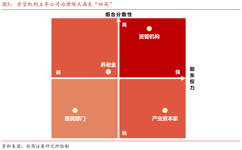如何了解资管机构主导公司治理模式满足“双高”