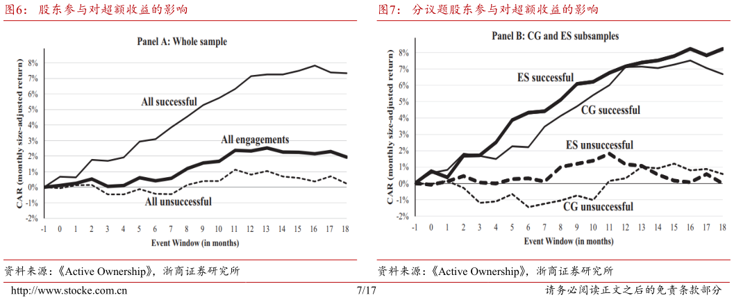 各位网友请教一下股东参与对超额收益的影响分议题股东参与对超额收益的影响