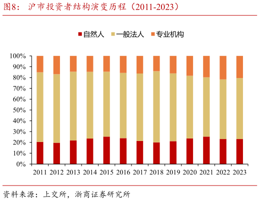 如何解释沪市投资者结构演变历程（2011-2023）