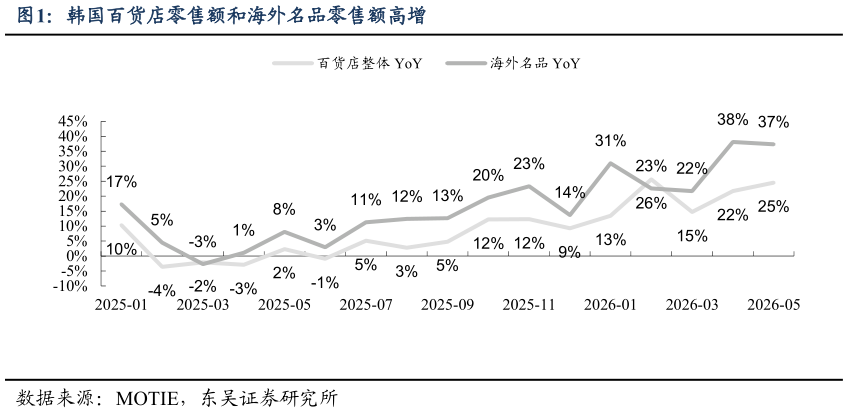 谁能回答韩国百货店零售额和海外名品零售额高增