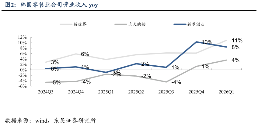 咨询下各位韩国零售业公司营业收入 yoy