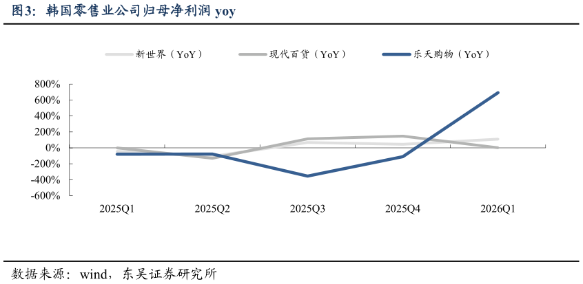 请问一下韩国零售业公司归母净利润 yoy