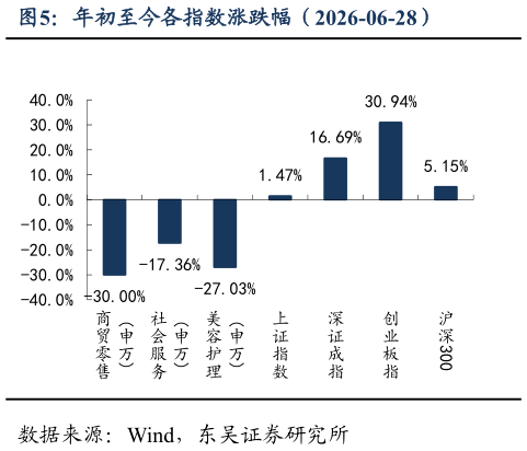 如何了解年初至今各指数涨跌幅（2026-06-28）