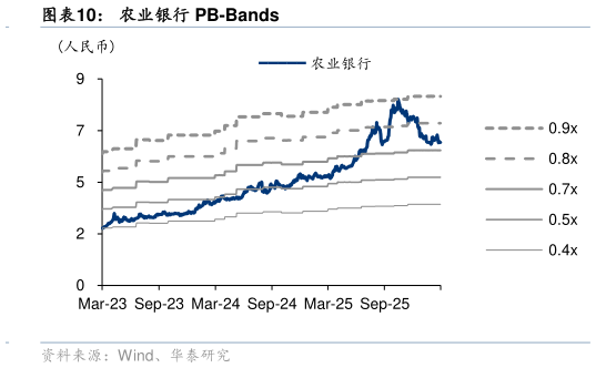 咨询大家农业银行 PB-Bands
