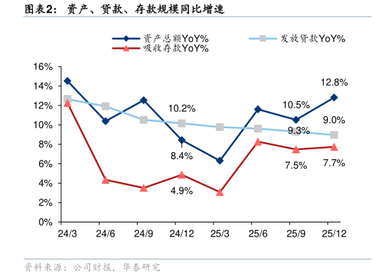 如何看待资产、贷款、存款规模同比增速