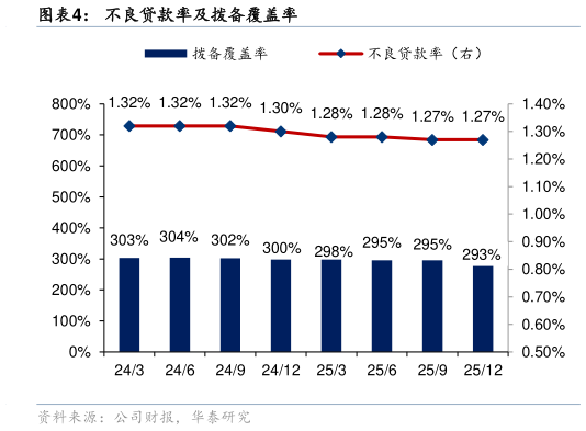 怎样理解不良贷款率及拨备覆盖率