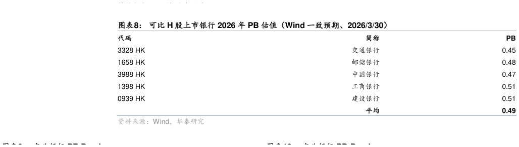 如何解释可比 H 股上市银行 2026 年 PB 估值（Wind 一致预期、2026330）