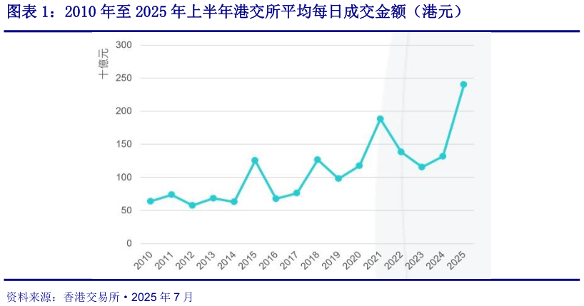 请问一下2010 年至 2025 年上半年港交所平均每日成交金额（港元）