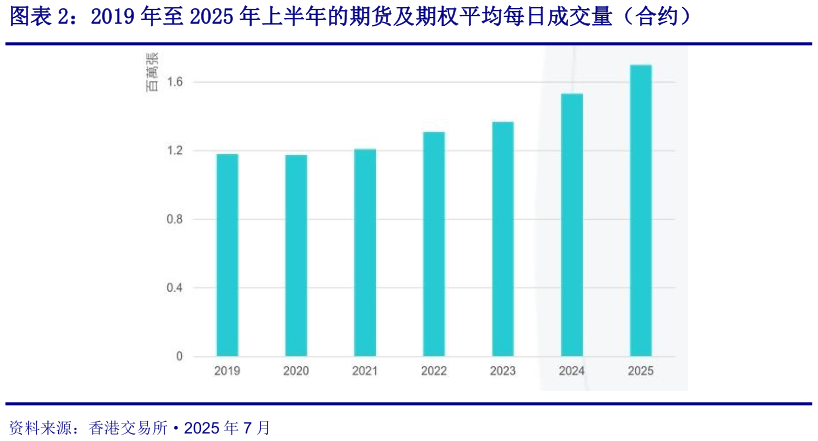 如何看待2019 年至 2025 年上半年的期货及期权平均每日成交量（合约）