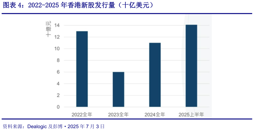 谁能回答2022-2025 年香港新股发行量（十亿美元）