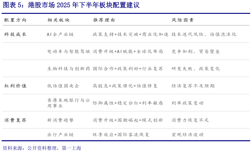 我想了解一下港股市场 2025 年下半年板块配置建议