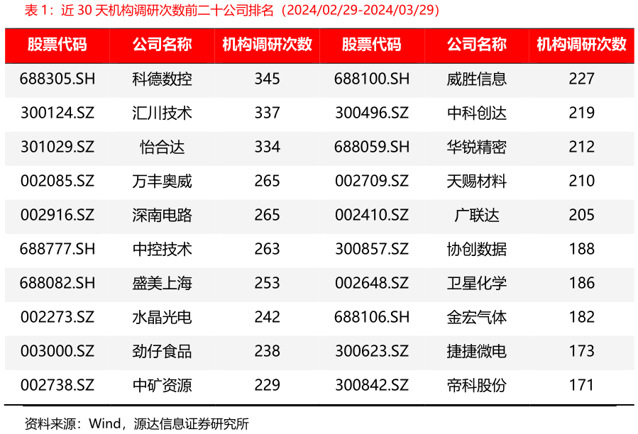 谁能回答近 30 天机构调研次数前二十公司排名（20240229-20240329）