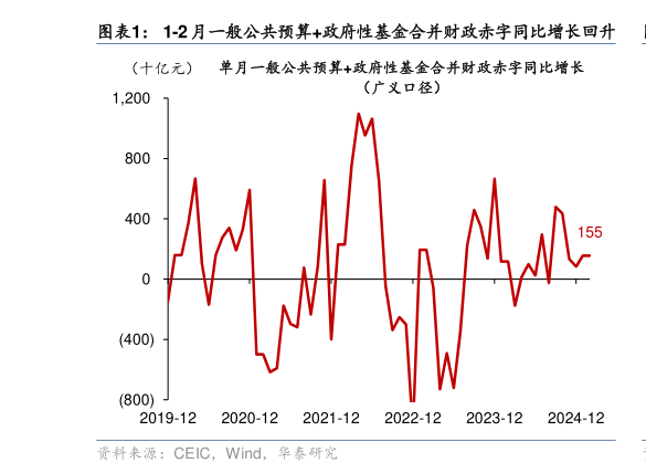 你知道1-2 月一般公共预算政府性基金合并财政赤字同比增长回升?