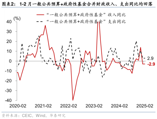 请问一下1-2 月一般公共预算政府性基金合并财政收入、支出同比均回落?