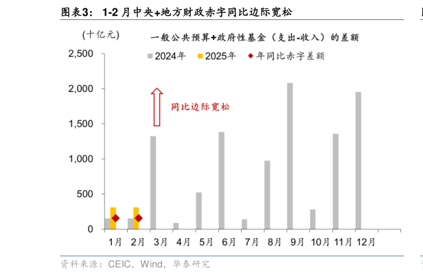 如何了解1-2 月中央地方财政赤字同比边际宽松?