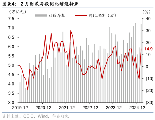 怎样理解2 月财政存款同比增速转正?