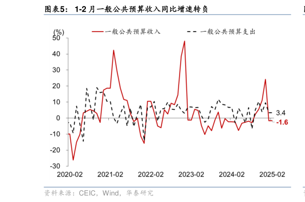 谁知道1-2 月一般公共预算收入同比增速转负?