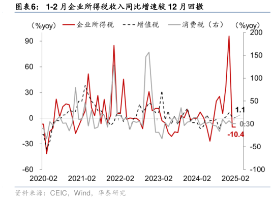 请问一下1-2 月企业所得税收入同比增速较 12 月回撤?