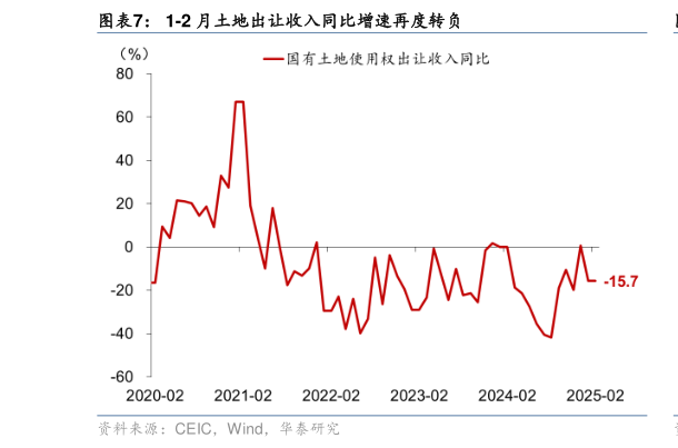 一起讨论下1-2 月土地出让收入同比增速再度转负?