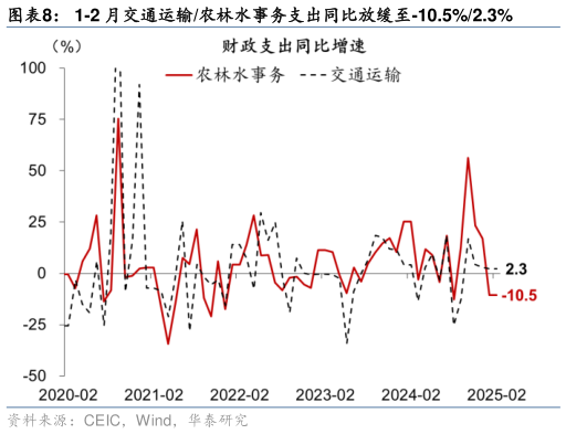 如何看待1-2 月交通运输农林水事务支出同比放缓至-10.5%2.3%?
