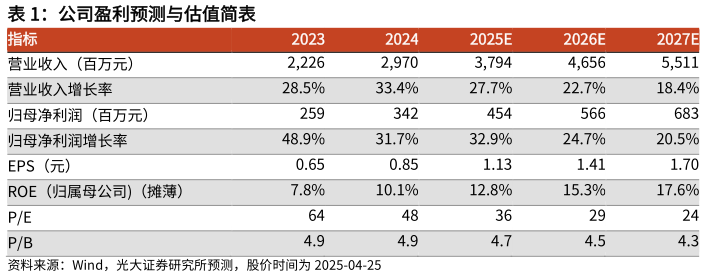 如何看待公司盈利预测与估值简表 