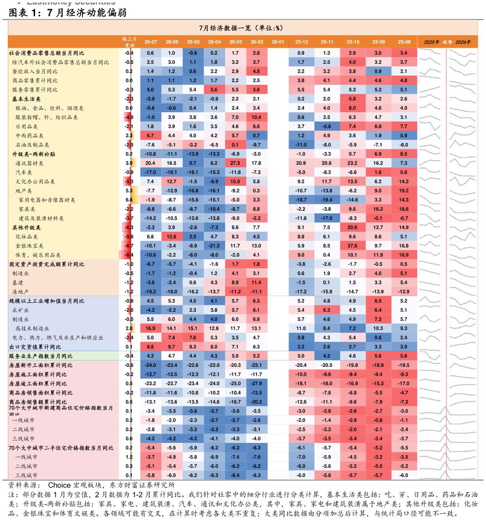 想问下各位网友7 月经济动能偏弱